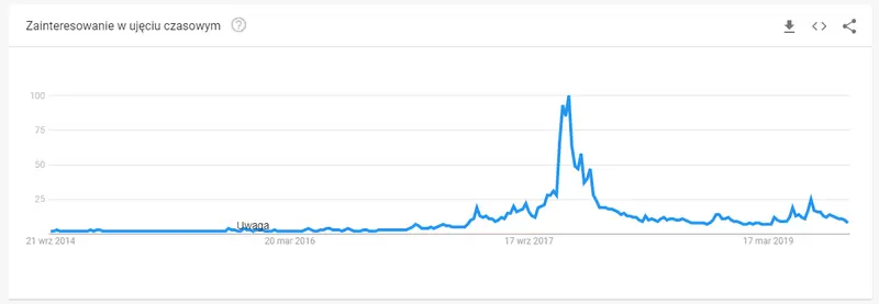 Zainteresowanie Bitcoinem google trends